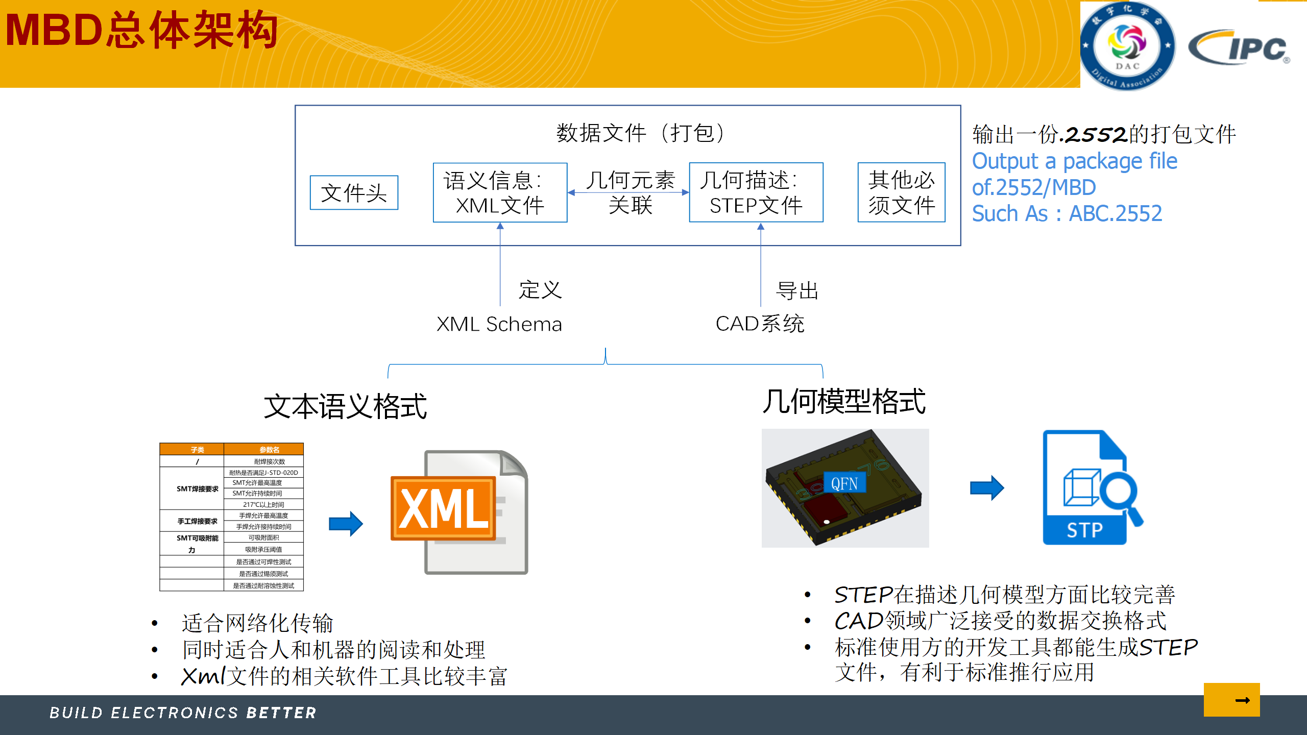 5_采用IPC标准实现电子制造的数字化转型_Lite version_31.png